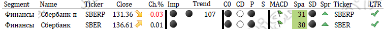 Индикаторы теханализа для акцийСбербанка